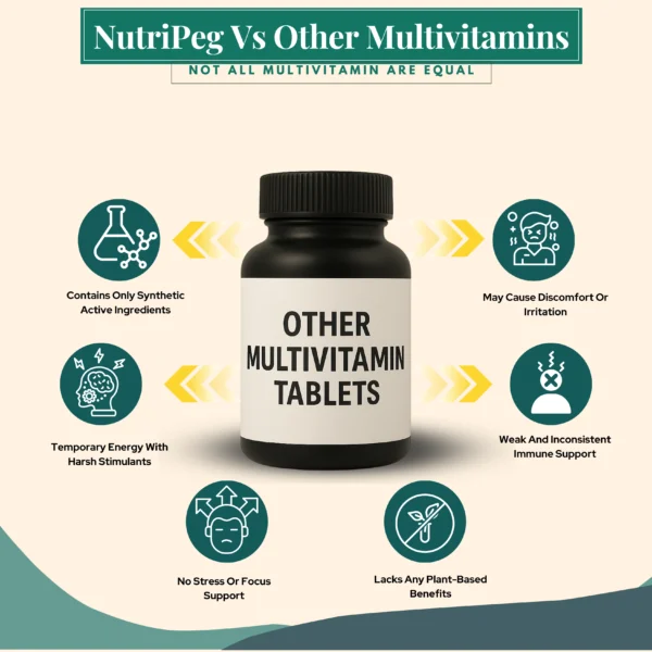 Nutripeg Multivitamin Tablets - Enriched With Giseng , Curcumin & Ashwagandha - Image 8